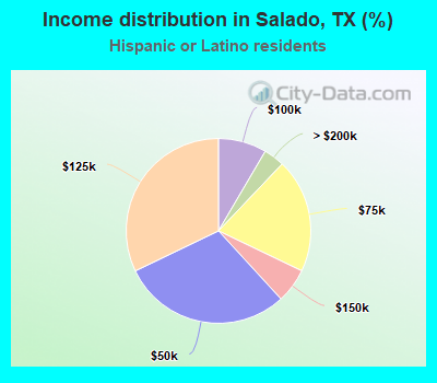 Income distribution in Salado, TX (%)