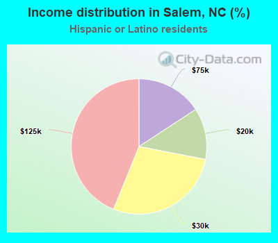 Income distribution in Salem, NC (%)