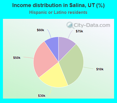 Income distribution in Salina, UT (%)