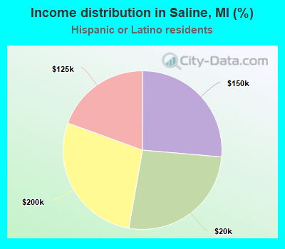 Income distribution in Saline, MI (%)