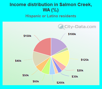 Income distribution in Salmon Creek, WA (%)