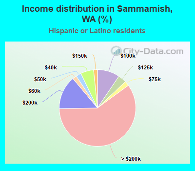 Income distribution in Sammamish, WA (%)