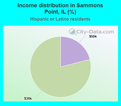 Income distribution in Sammons Point, IL (%)