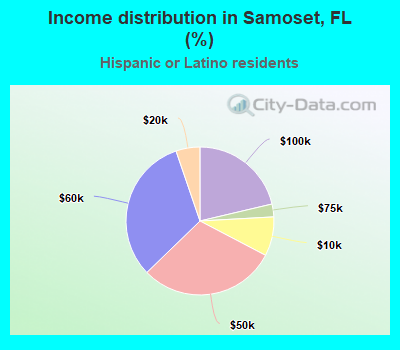 Income distribution in Samoset, FL (%)