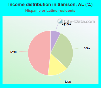 Income distribution in Samson, AL (%)