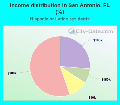 Income distribution in San Antonio, FL (%)