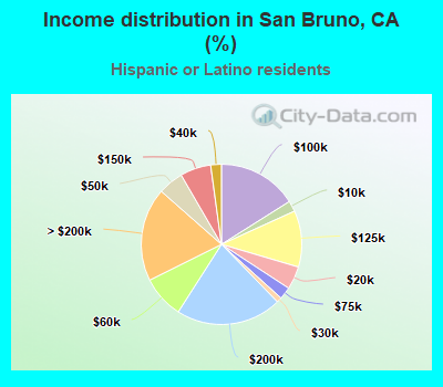 Income distribution in San Bruno, CA (%)