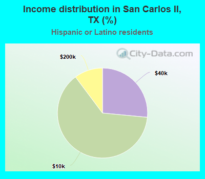 Income distribution in San Carlos II, TX (%)
