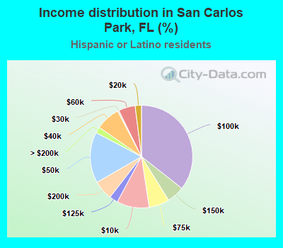Income distribution in San Carlos Park, FL (%)
