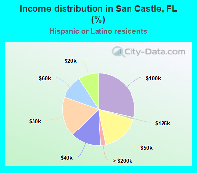 Income distribution in San Castle, FL (%)