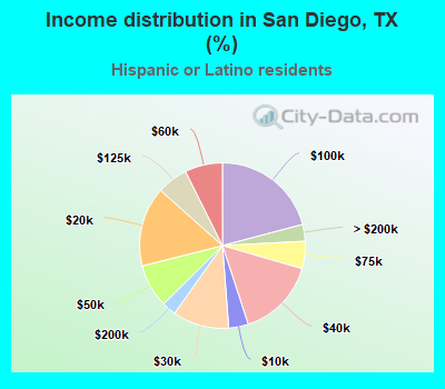 Income distribution in San Diego, TX (%)