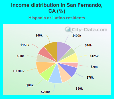 Income distribution in San Fernando, CA (%)