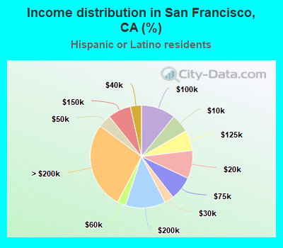 Income distribution in San Francisco, CA (%)