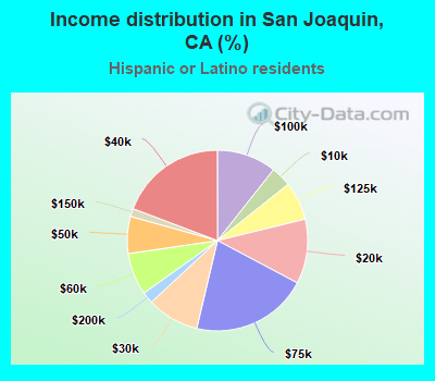 Income distribution in San Joaquin, CA (%)