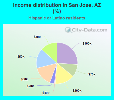 Income distribution in San Jose, AZ (%)