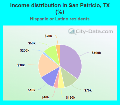 Income distribution in San Patricio, TX (%)