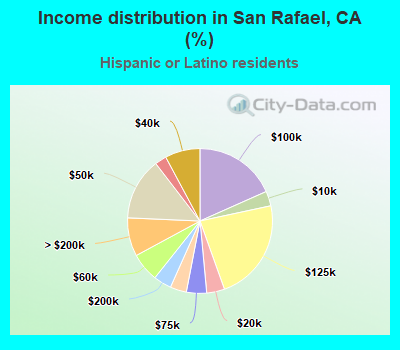 Income distribution in San Rafael, CA (%)