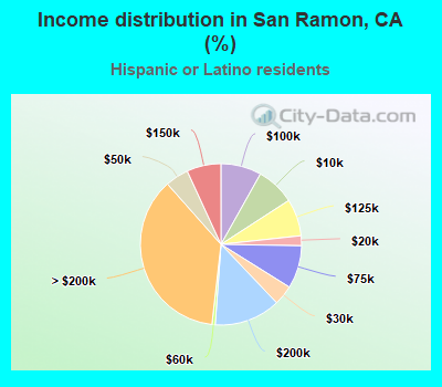 Income distribution in San Ramon, CA (%)