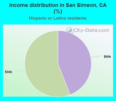 Income distribution in San Simeon, CA (%)