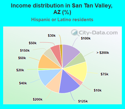 Income distribution in San Tan Valley, AZ (%)