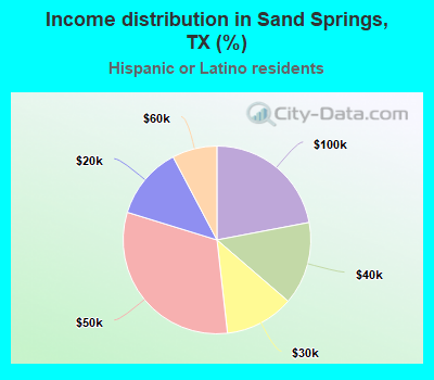 Income distribution in Sand Springs, TX (%)
