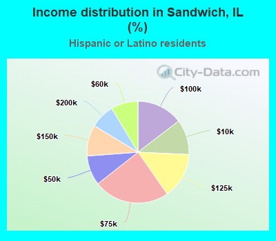 Income distribution in Sandwich, IL (%)