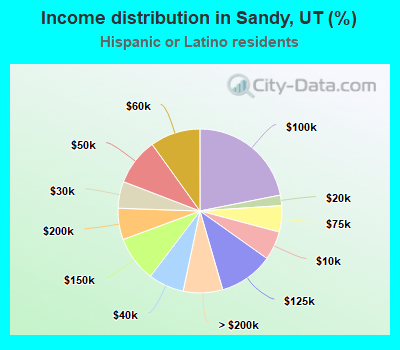 Income distribution in Sandy, UT (%)