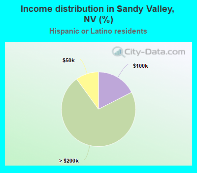 Income distribution in Sandy Valley, NV (%)