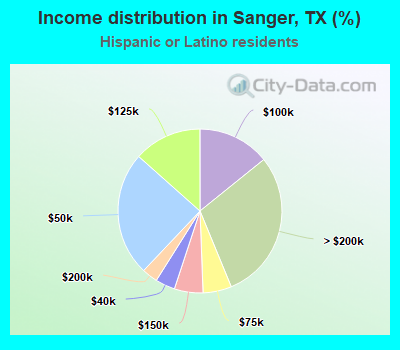 Income distribution in Sanger, TX (%)