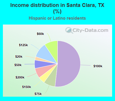 Income distribution in Santa Clara, TX (%)