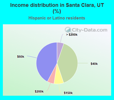 Income distribution in Santa Clara, UT (%)