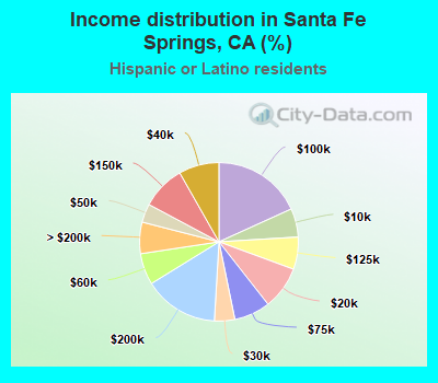 Income distribution in Santa Fe Springs, CA (%)