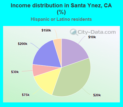 Income distribution in Santa Ynez, CA (%)