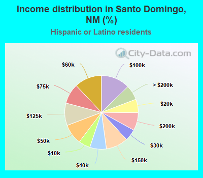 Income distribution in Santo Domingo, NM (%)