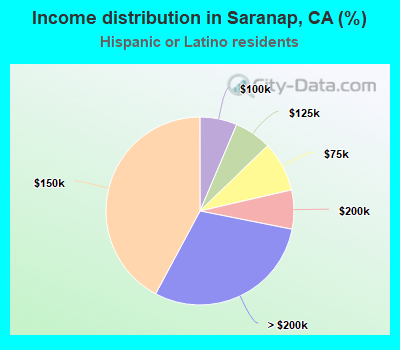 Income distribution in Saranap, CA (%)