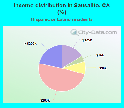 Income distribution in Sausalito, CA (%)