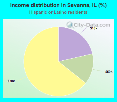 Income distribution in Savanna, IL (%)