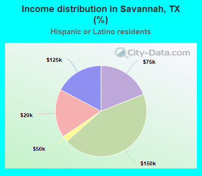 Income distribution in Savannah, TX (%)
