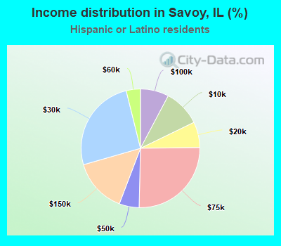 Income distribution in Savoy, IL (%)