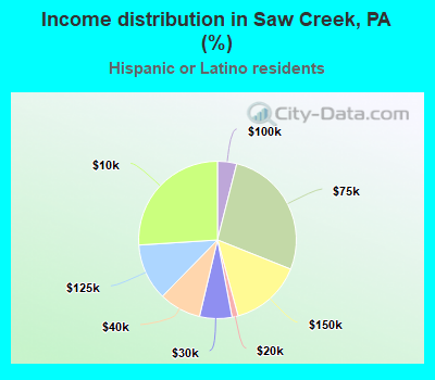 Income distribution in Saw Creek, PA (%)