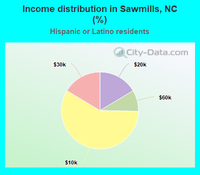 Income distribution in Sawmills, NC (%)