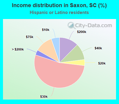 Income distribution in Saxon, SC (%)