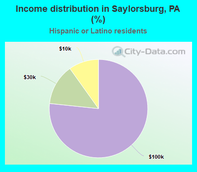 Income distribution in Saylorsburg, PA (%)