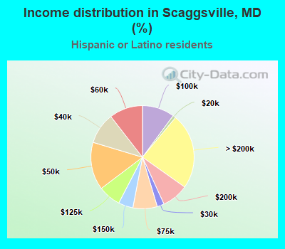 Income distribution in Scaggsville, MD (%)