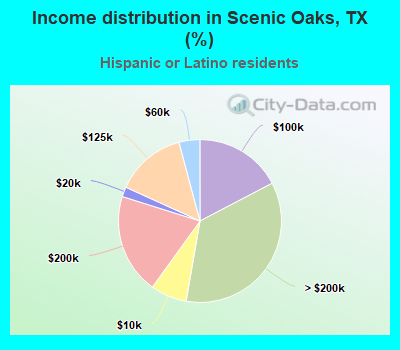 Income distribution in Scenic Oaks, TX (%)