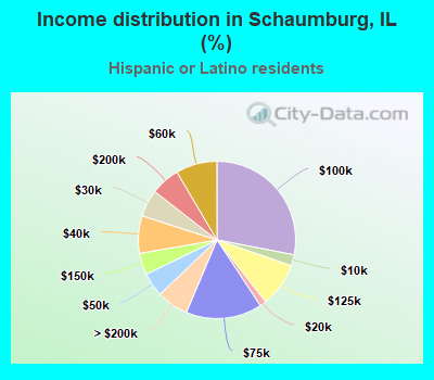 Income distribution in Schaumburg, IL (%)