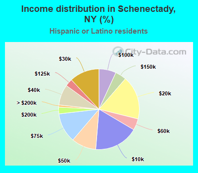 Income distribution in Schenectady, NY (%)