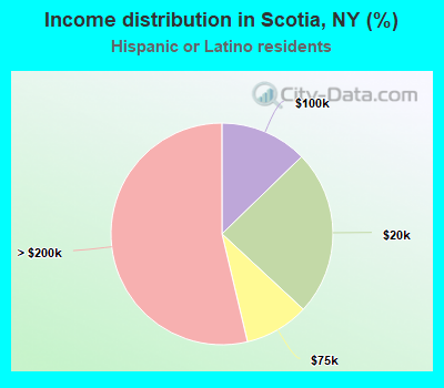 Income distribution in Scotia, NY (%)