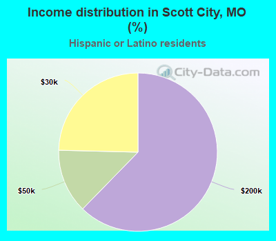 Income distribution in Scott City, MO (%)