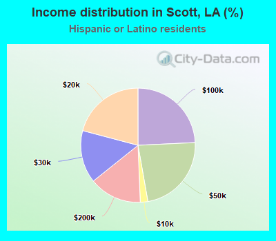 Income distribution in Scott, LA (%)